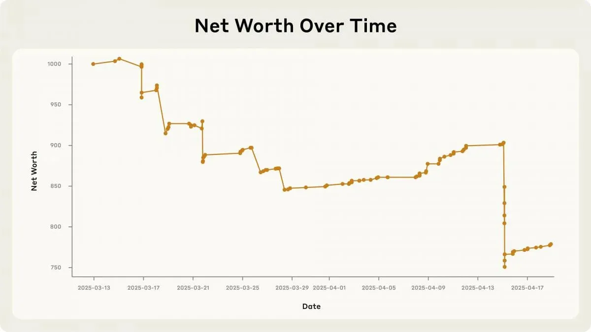 ИИ доверили вести бизнес ИИ доверили вести бизнес