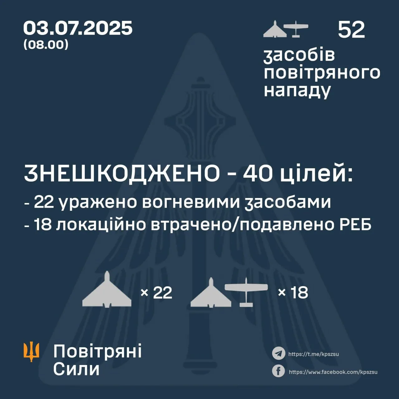 Скільки безпілотників збила українська ППО Скільки безпілотників збила українська ППО