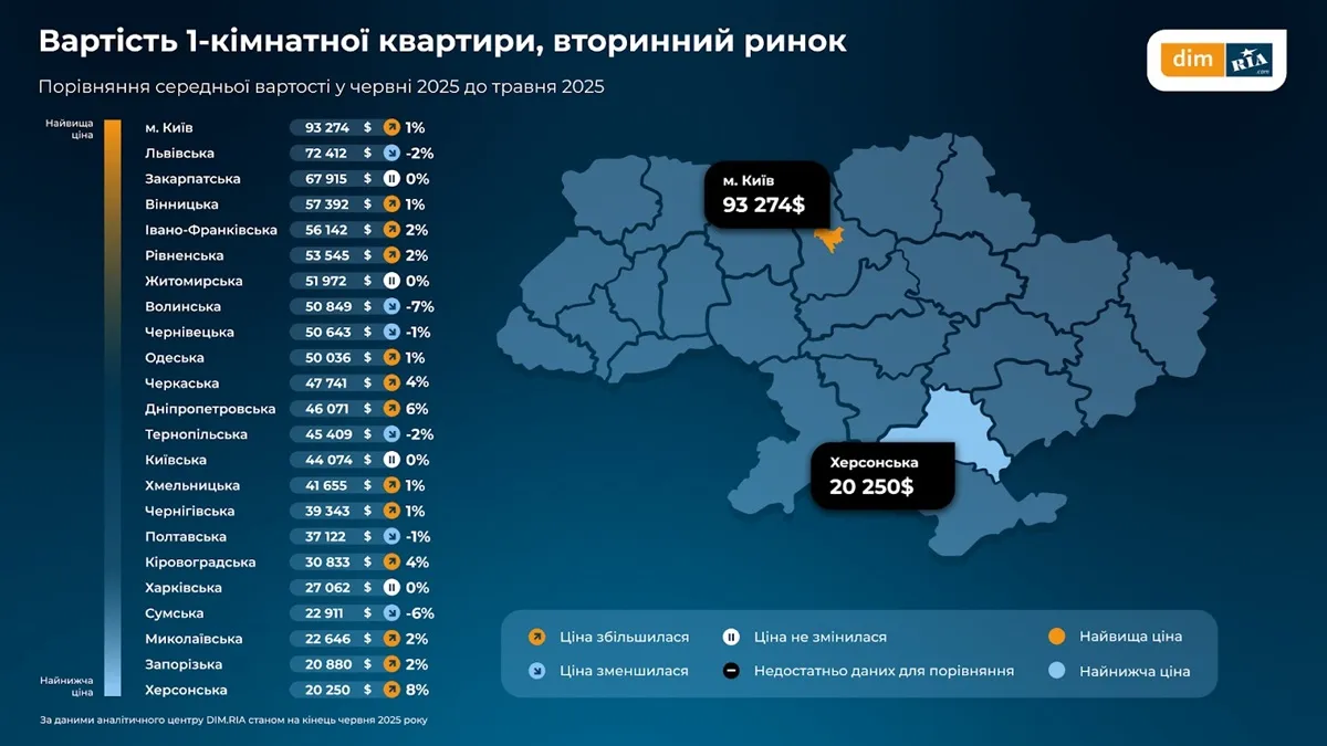 Ціни на житло вторинного ринку Ціни на житло вторинного ринку