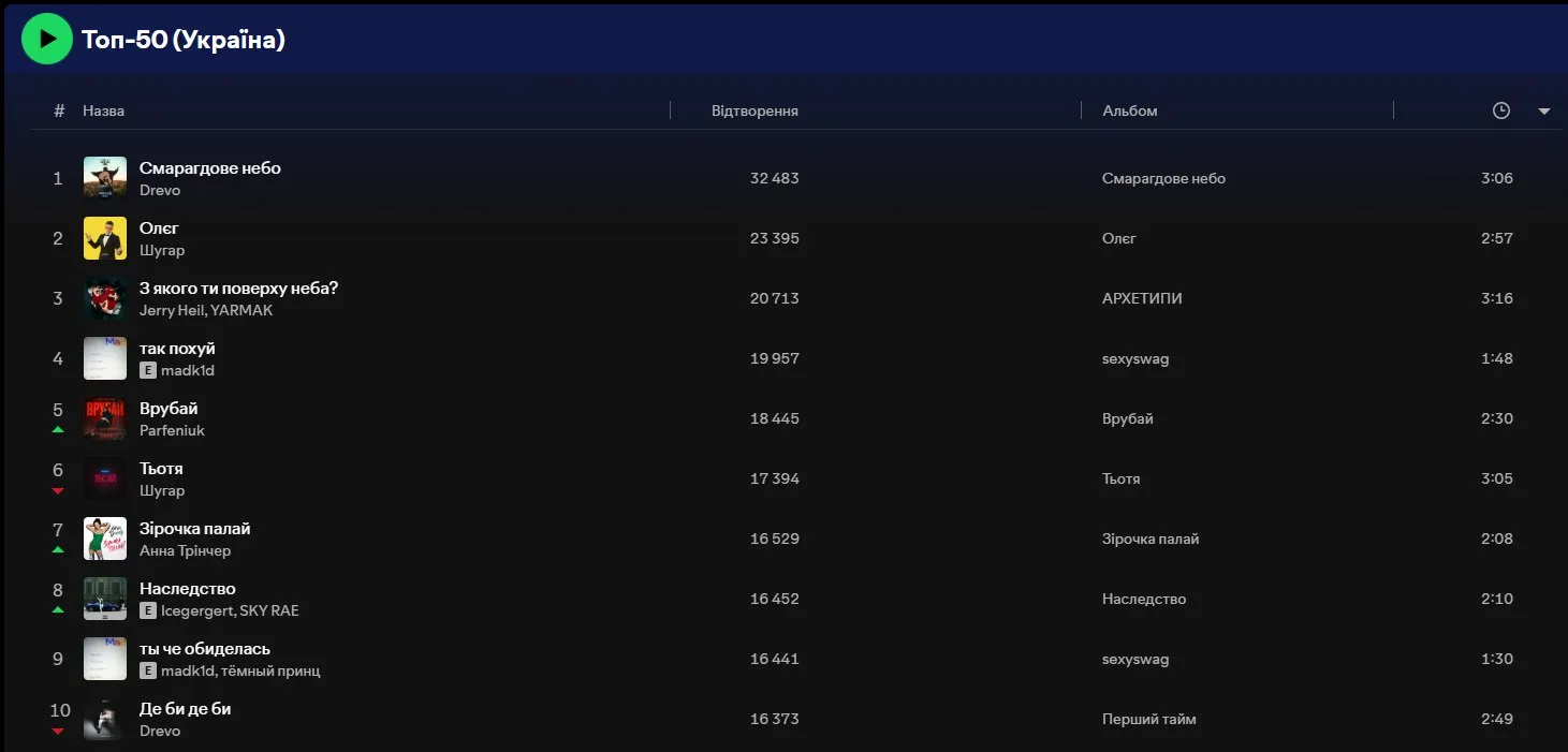 Тренди Спотіфай