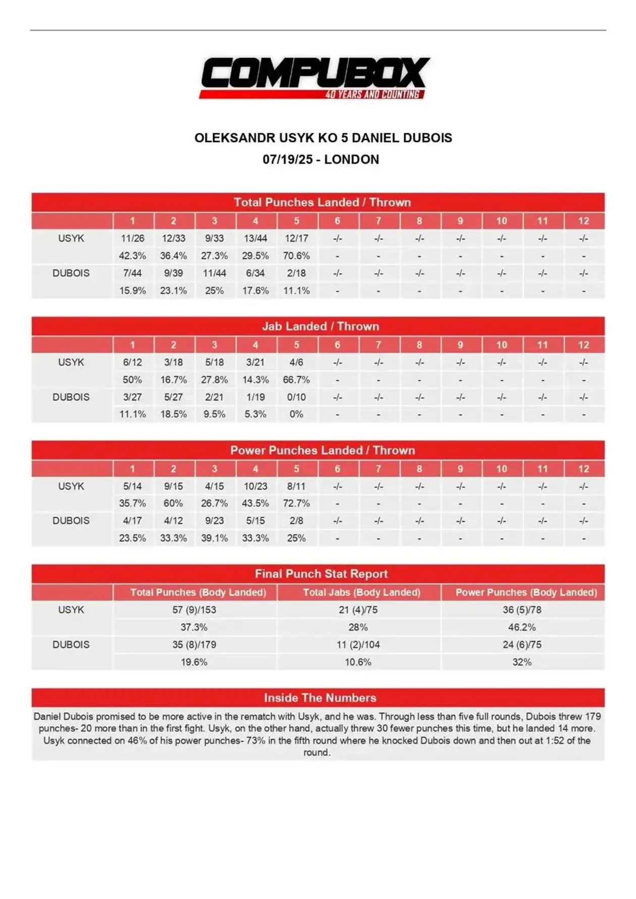 Статистика ударів реваншу Усик – Дюбуа