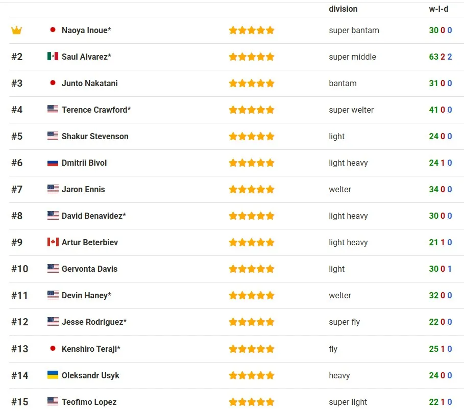 Рейтинг P4P за версією BoxRec