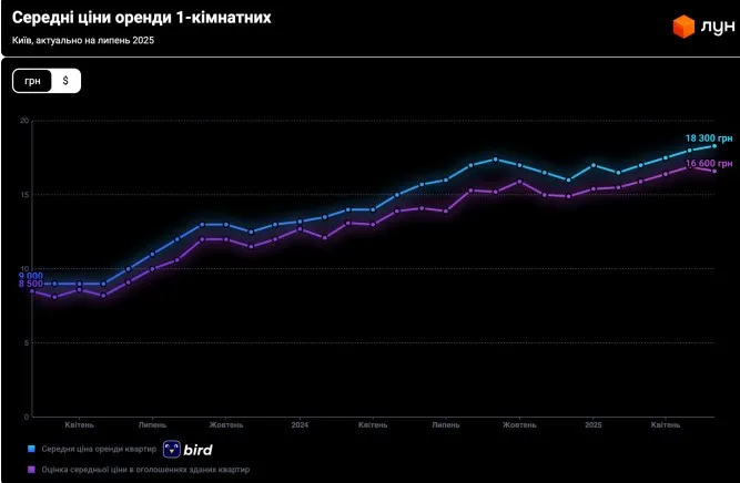 Средние цены однокомнатных квартир в Киеве по районам Киева Средние цены однокомнатных квартир в Киеве по районам Киева