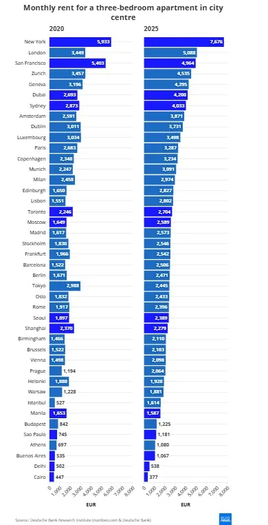 Цены на трехкомнатные квартиры в городах мира Цены на трехкомнатные квартиры в городах мира