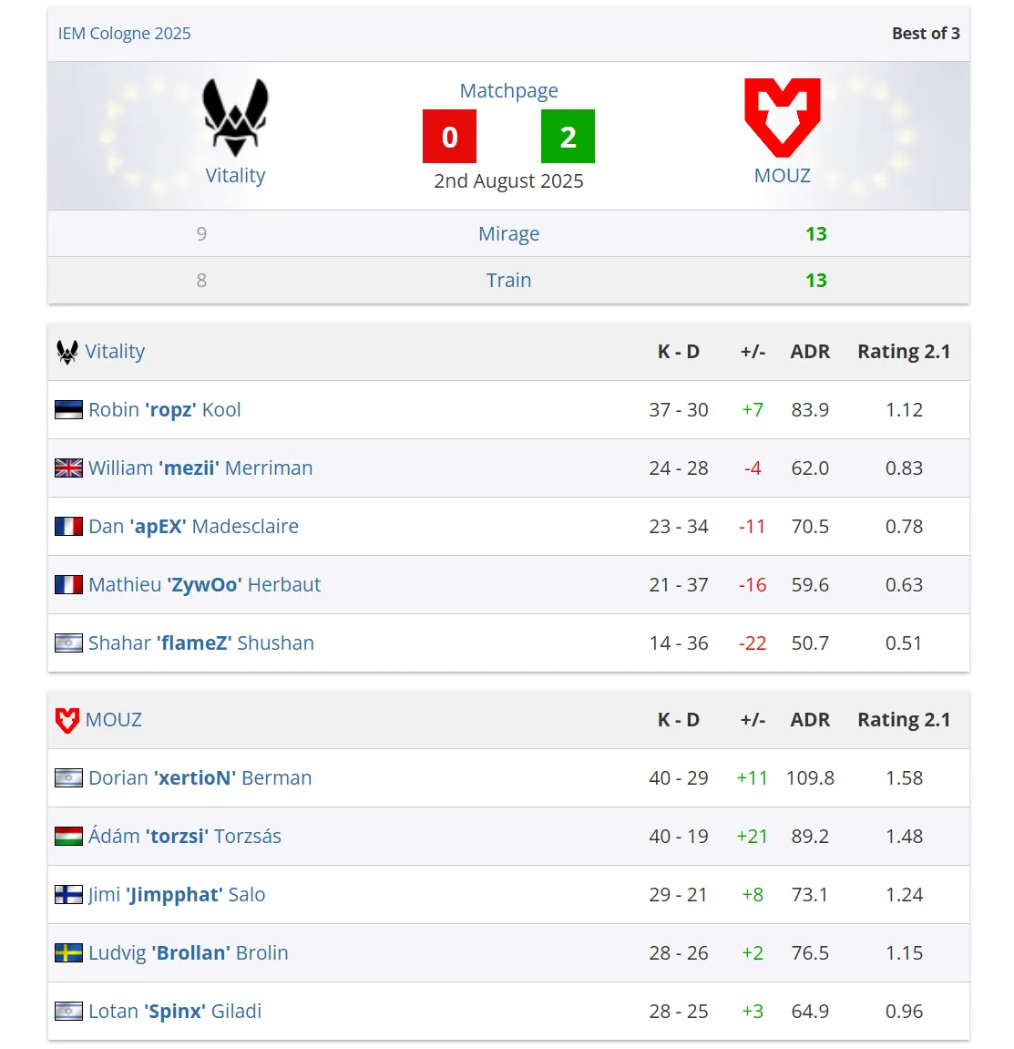 Статистика півфіналу Статистика півфіналу