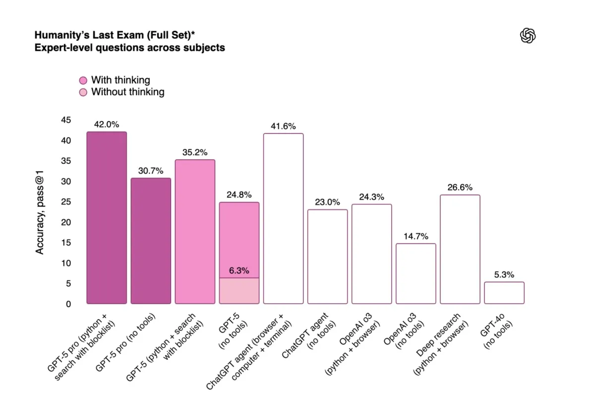Результаты тестирования GPT-5
