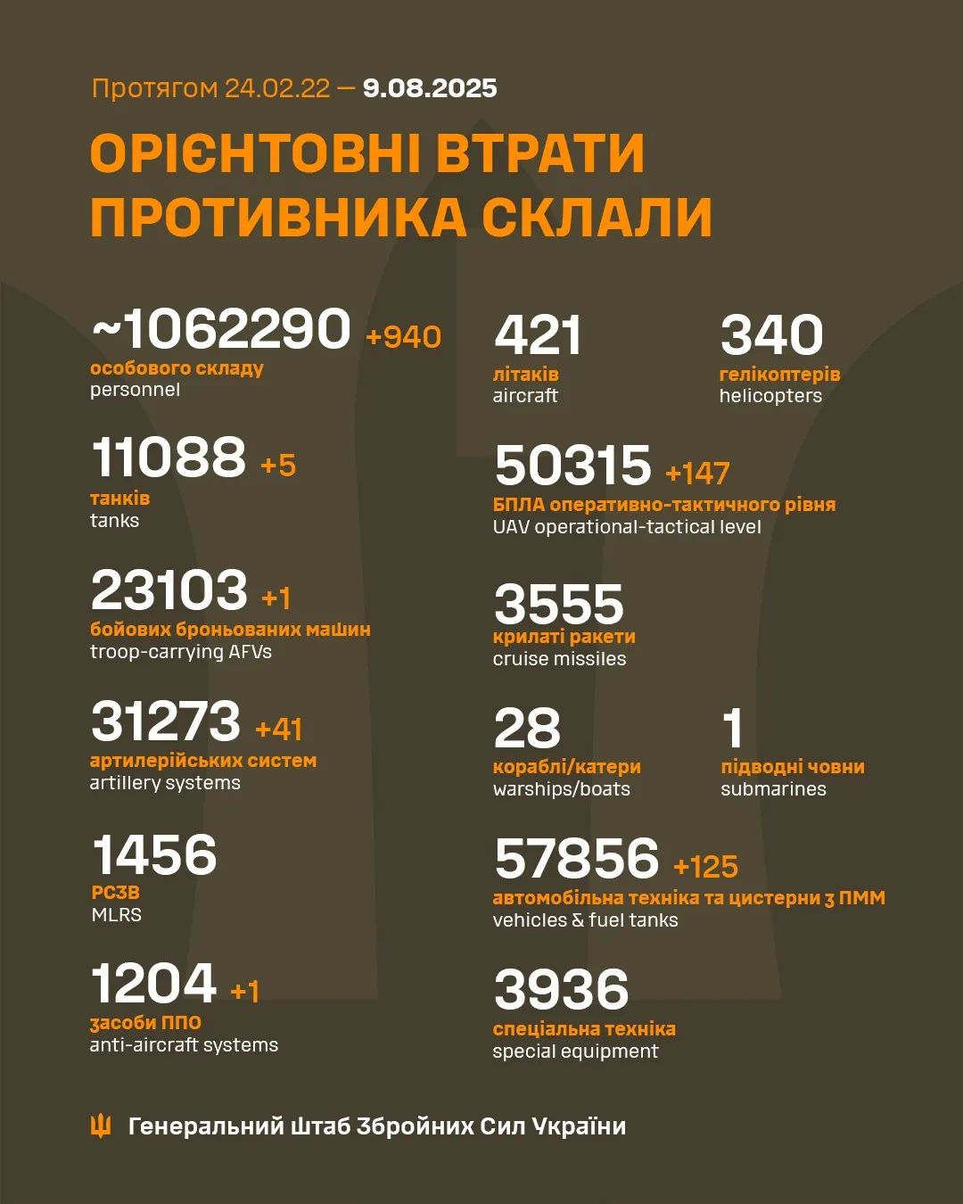 Втрати ворога на 9 серпня 2025 року