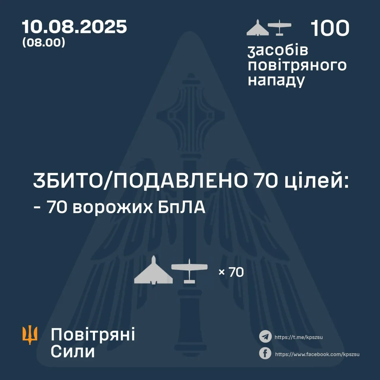 Скільки Шахедів збили сьогодні 10 серпня