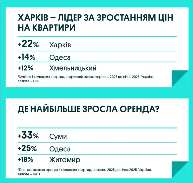 Як змінилися ціни на оренду нерухомості