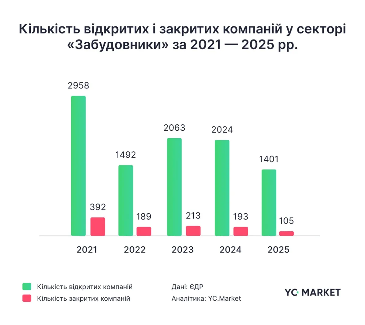 Кількість забудовників, які почали та звершили діяльність у 2021 - 2025 роках