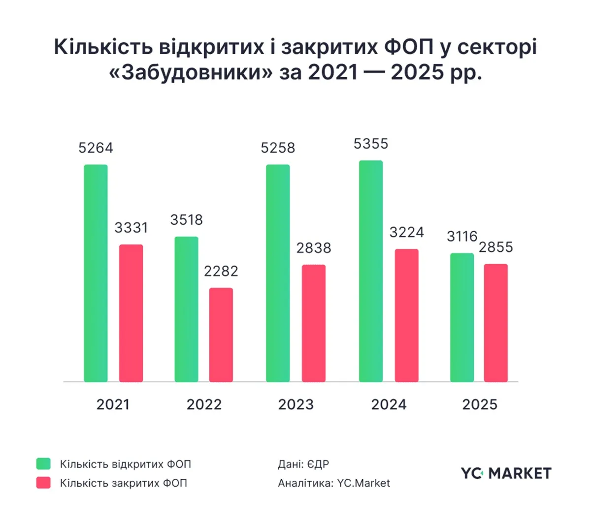Кількість ФОПів-забудовників, відкритих і закритих у 2021 - 2025 роках