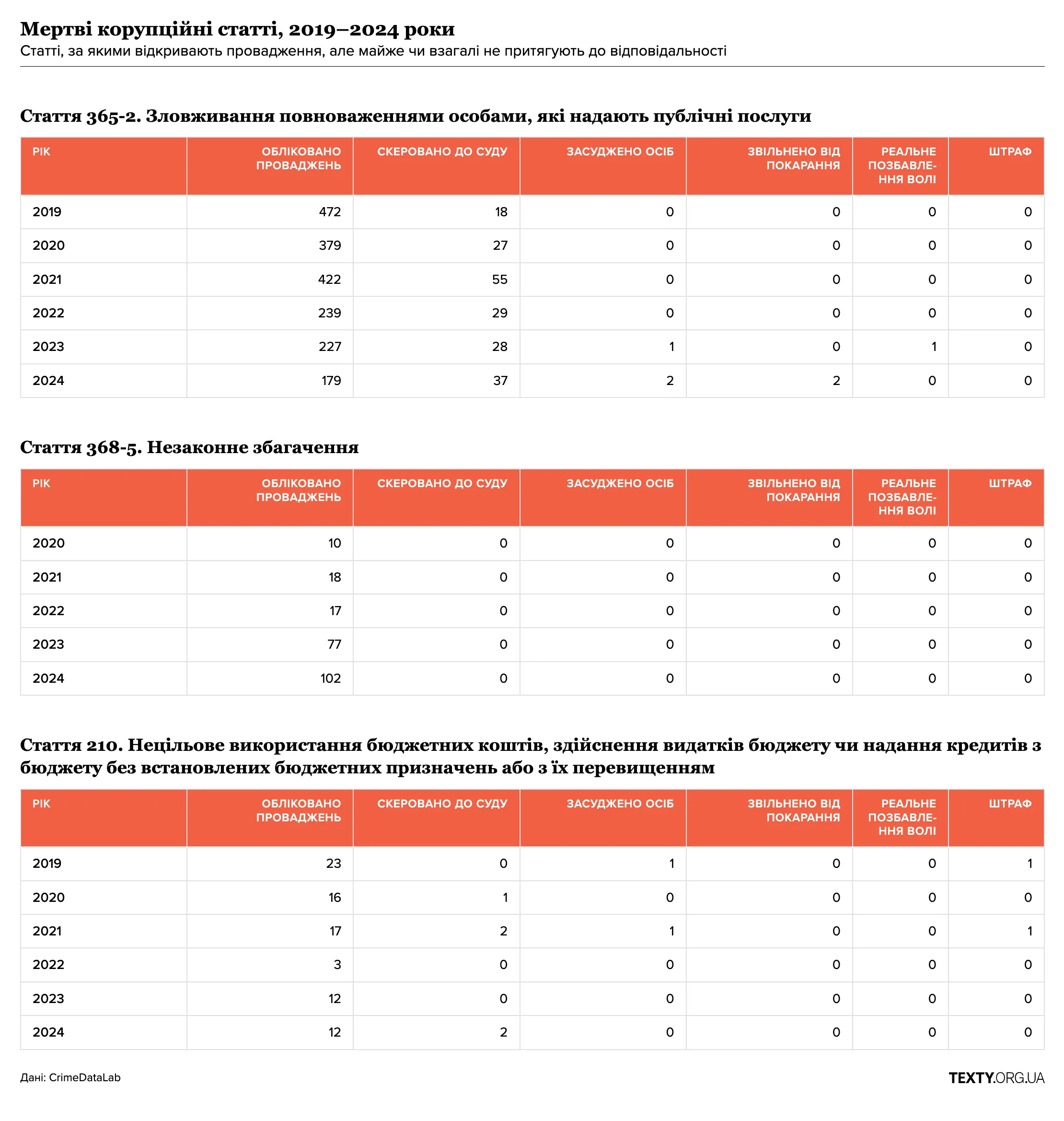 Мертві корупційні статті