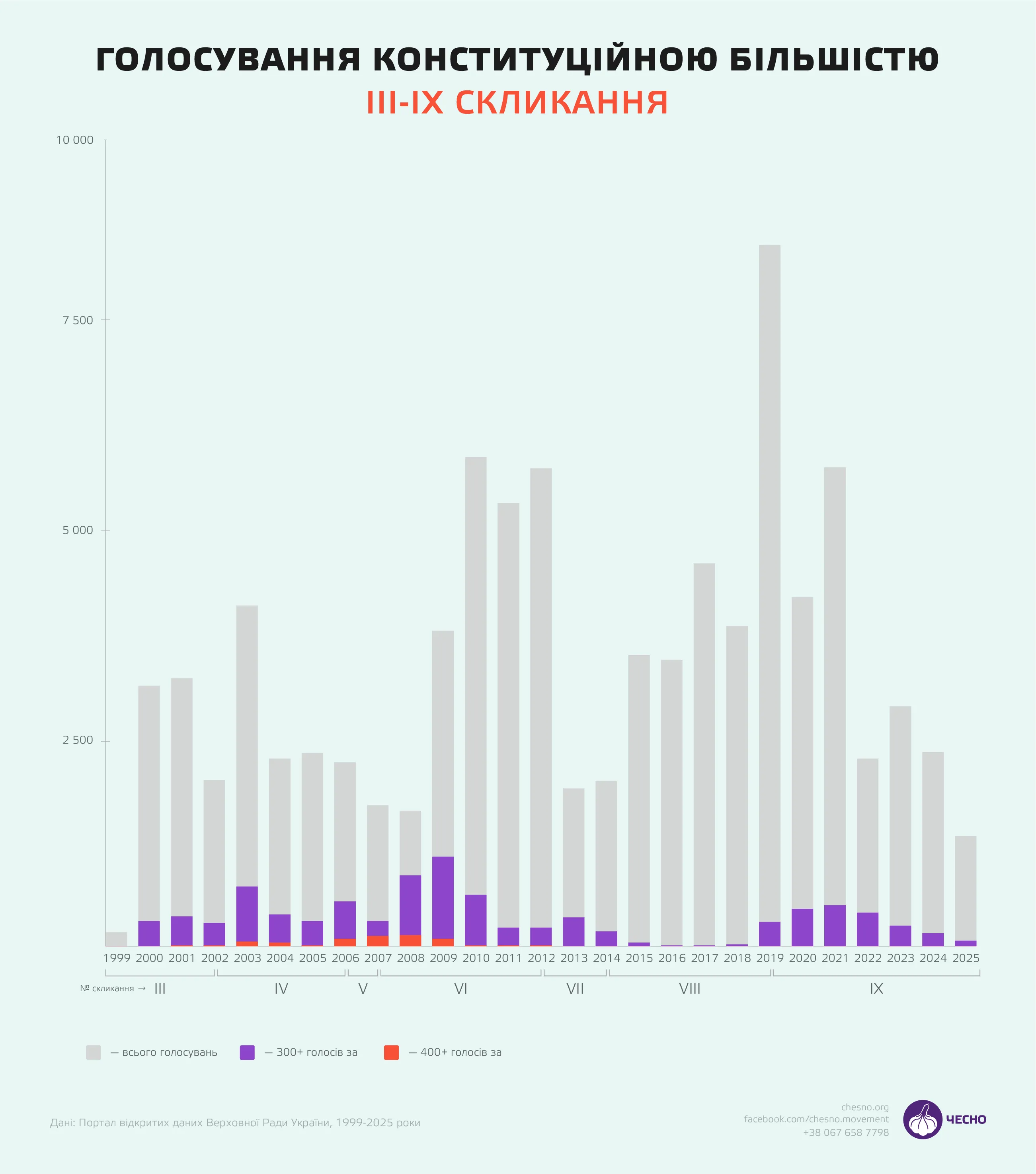 Когда Рада голосовала конституционным большинством Когда Рада голосовала конституционным большинством