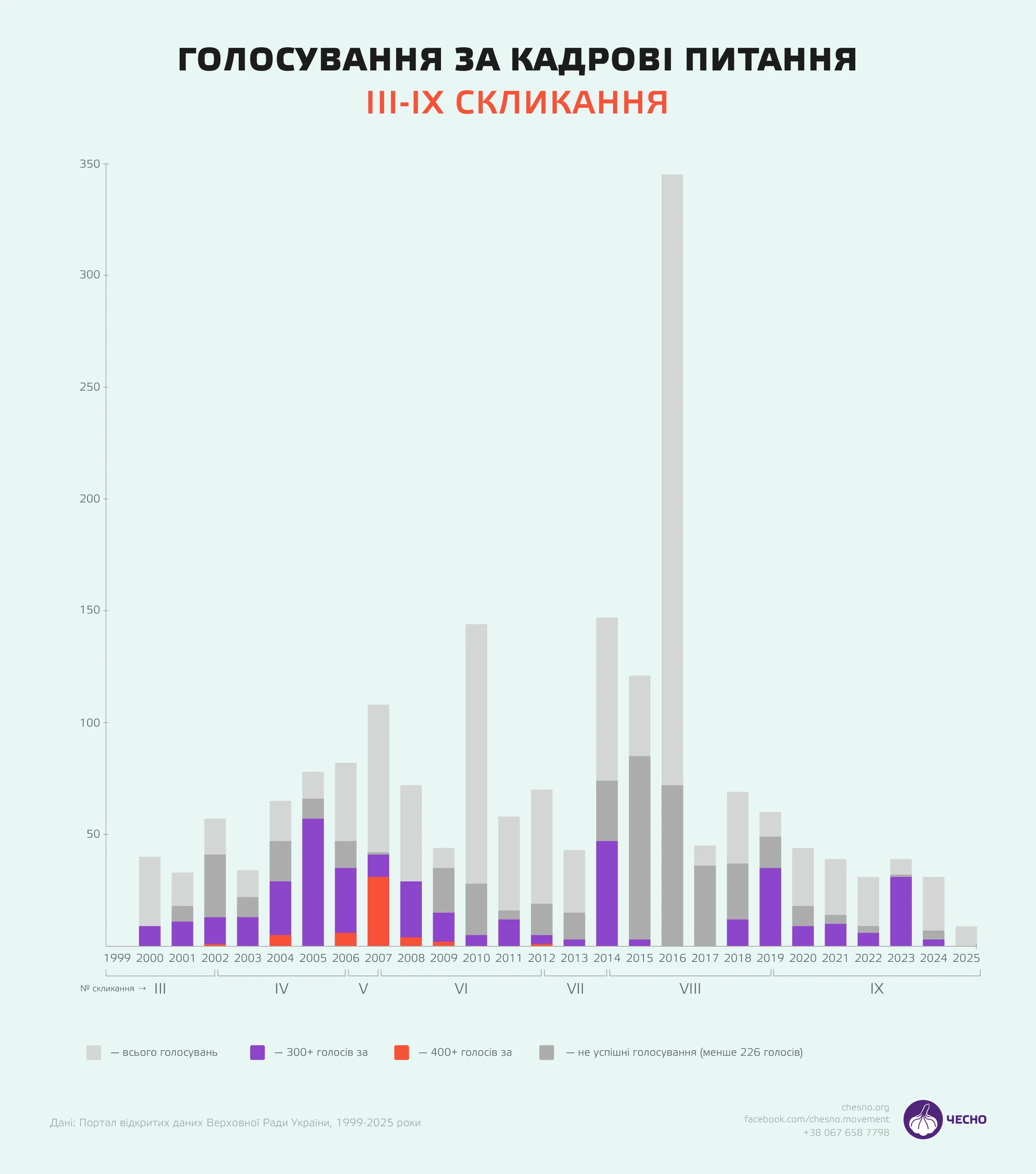 як рада голосувала за кадрові питання