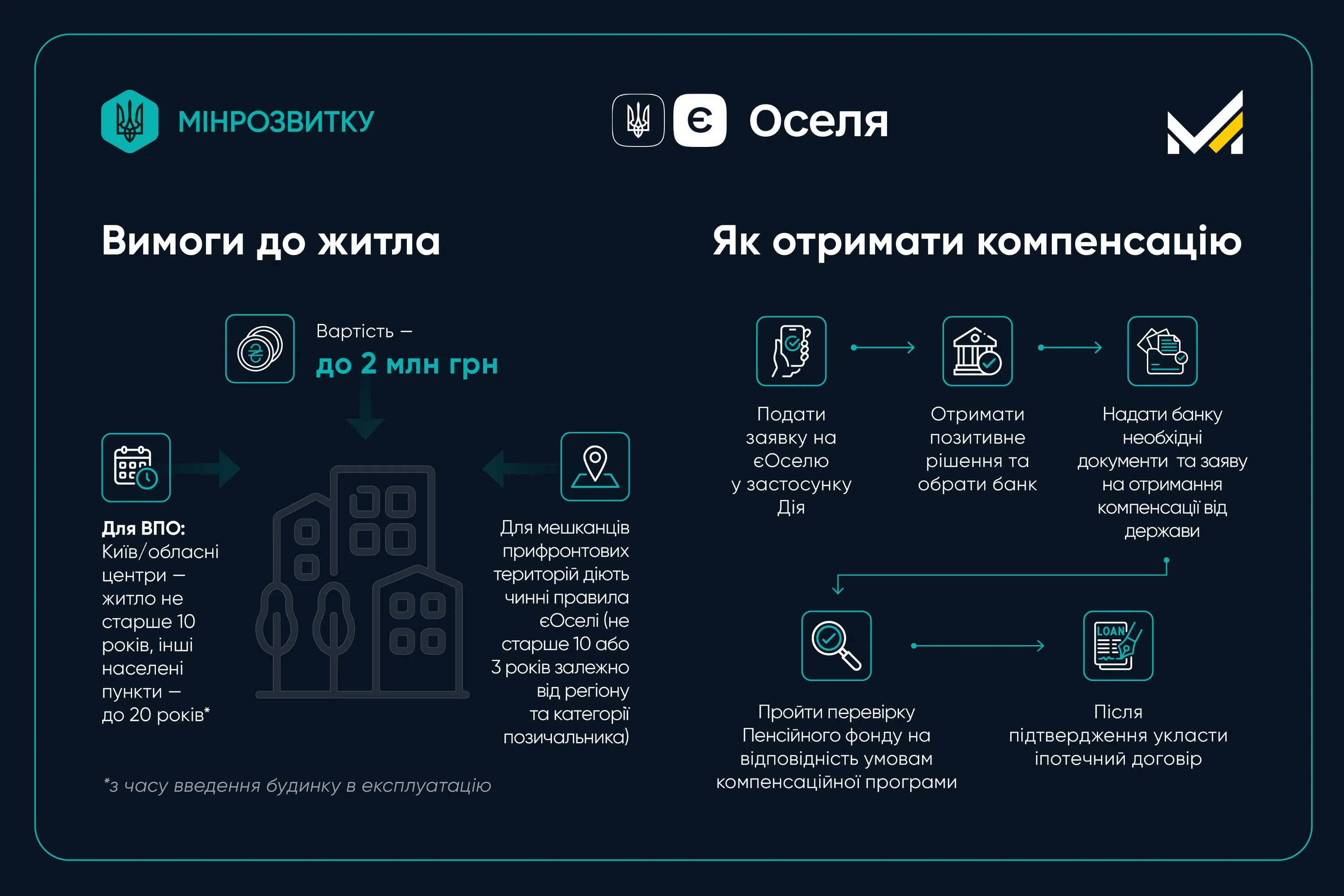 Условия получения компенсации за еОселею Условия получения компенсации за еОселею