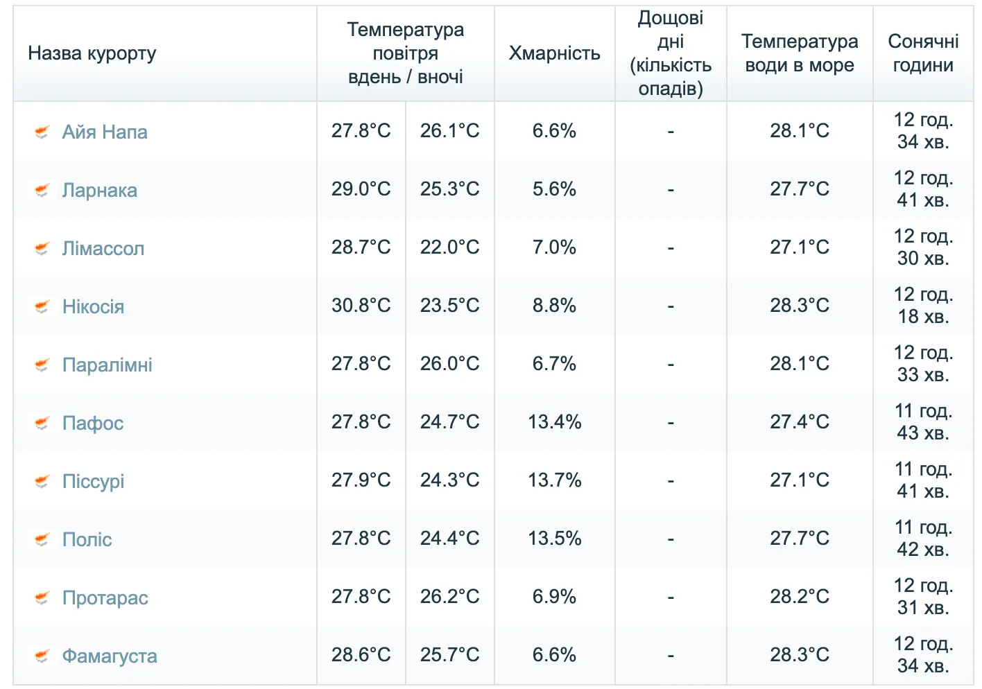 Погода на Кіпрі у вересні
