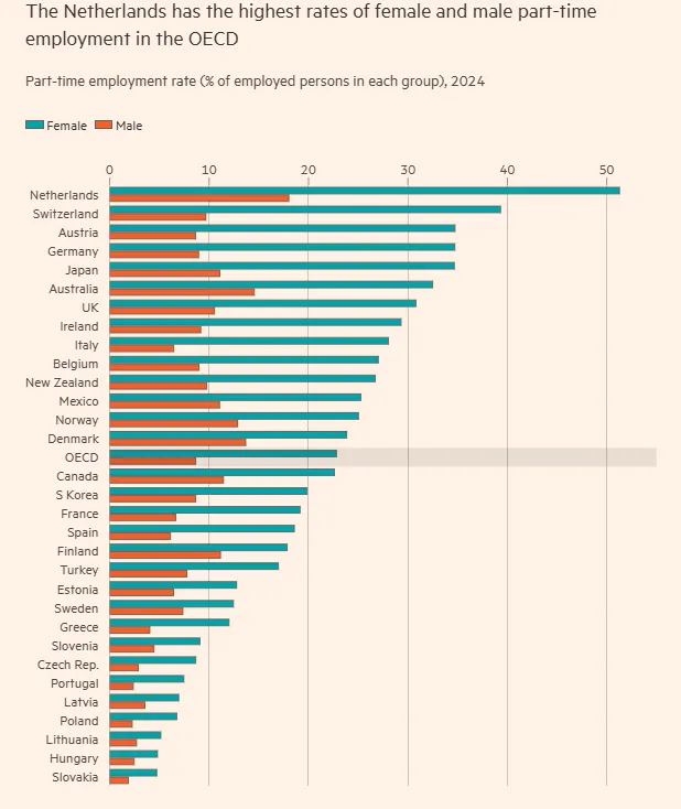Показатели частичной занятости женщин и мужчин среди стран