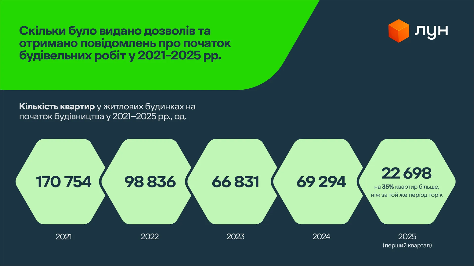 Сколько было получено разрешений в период с 2021 по 2025 годы