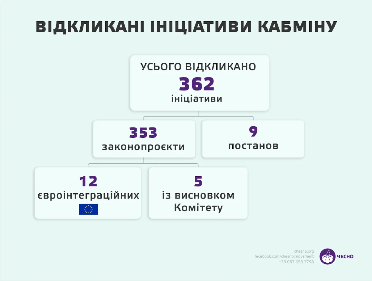 Отозванные инициативы Кабмина отозваны