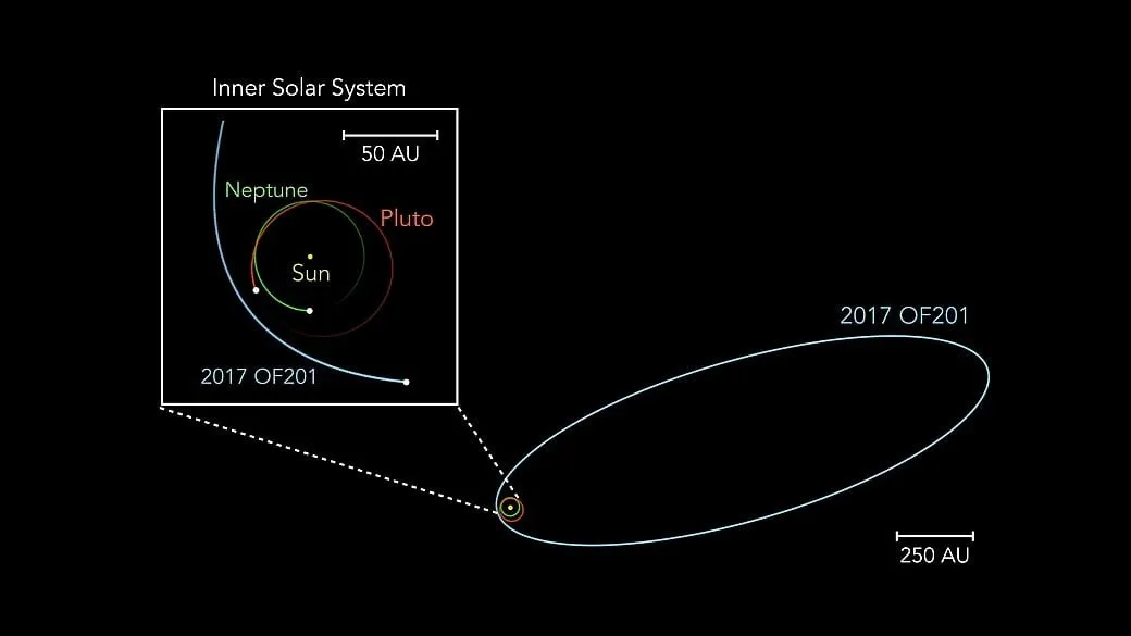 Зображення, що показує поточне розташування Плутона, Нептуна та 2017 OF201 Зображення, що показує поточне розташування Плутона, Нептуна та 2017 OF201
