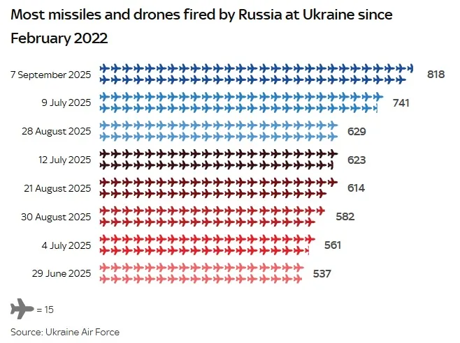 Когда были самые массированные российские атаки на Украину - список Когда были самые массированные российские атаки на Украину - список