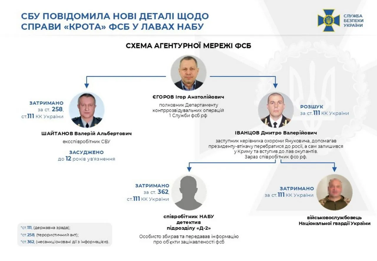 Схема агентурної мережі ФСБ Схема агентурної мережі ФСБ