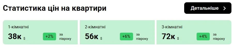 Яка середня вартість квартир в Івано-Франківську