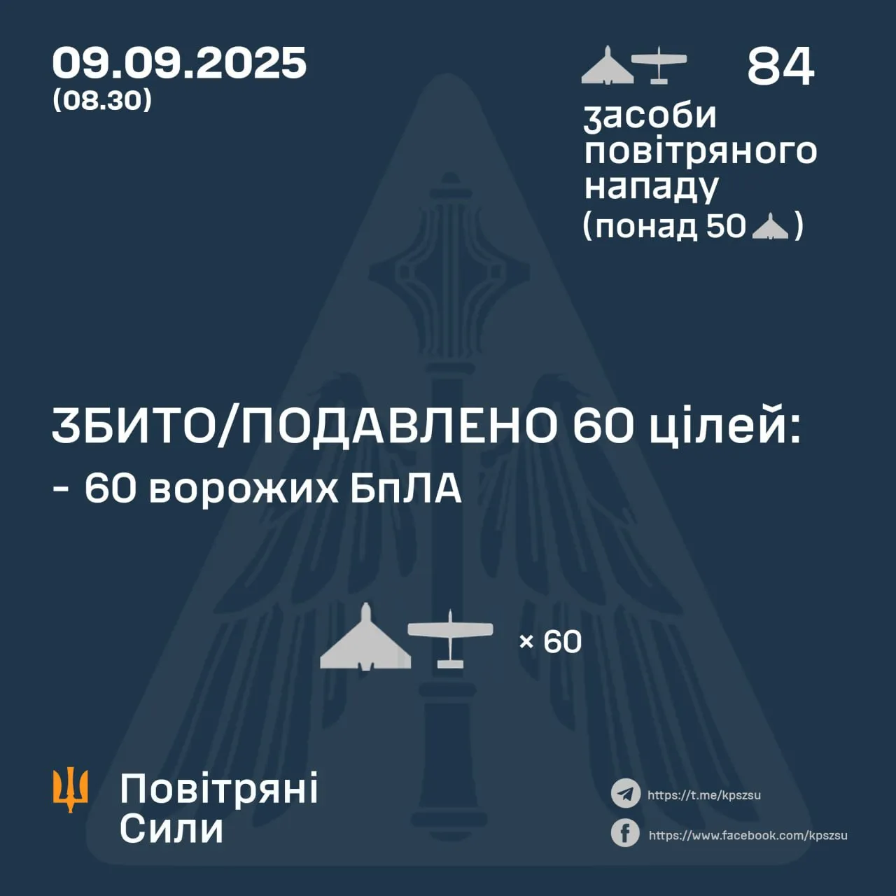 Українська ППО збила 60 із 84 російських дронів Українська ППО збила 60 із 84 російських дронів