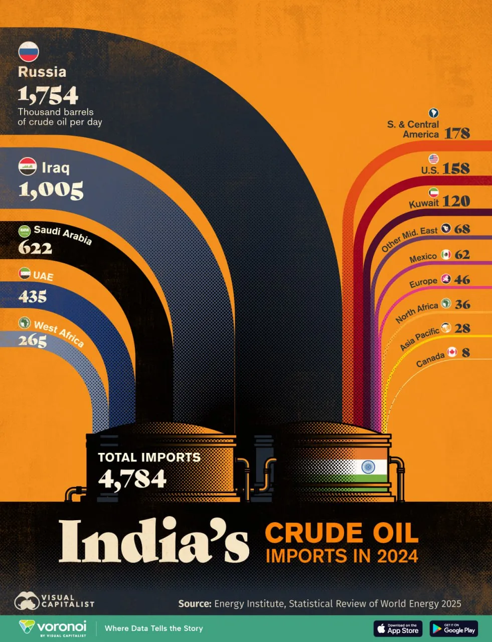 Кто крупнейшие поставщики нефти в Индию / Visual Capitalist