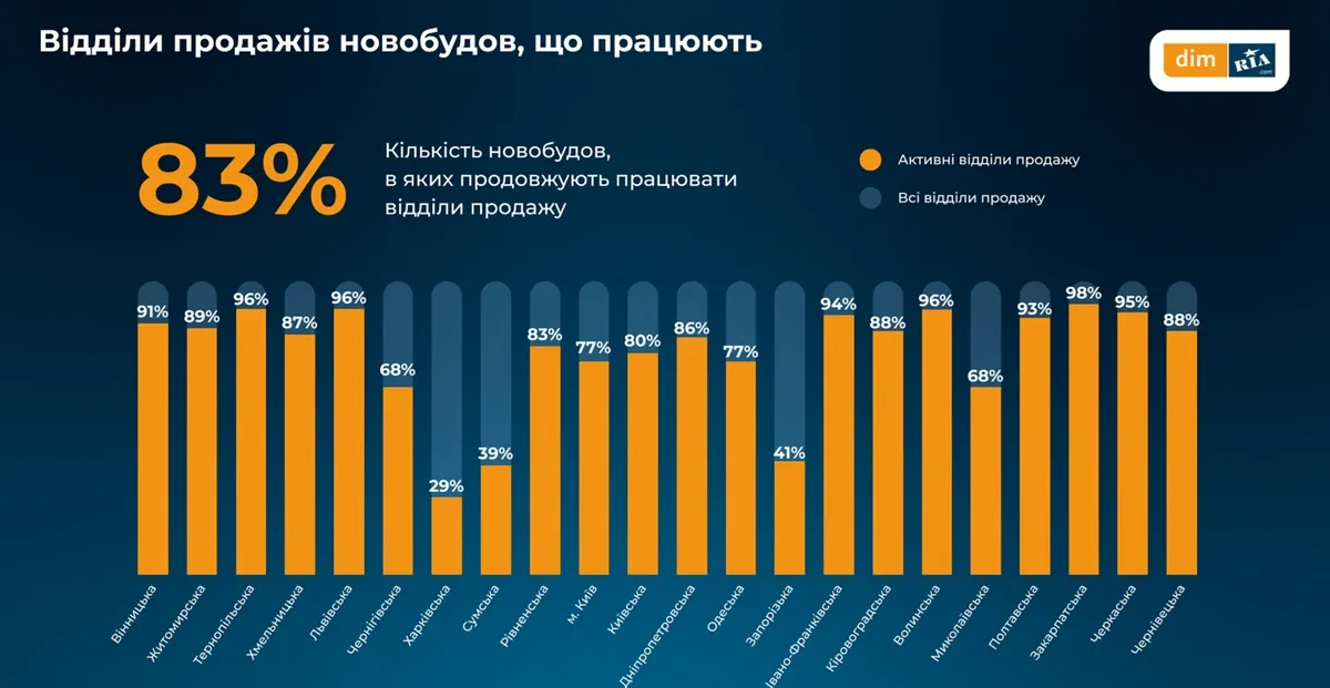 Кількість новобудов, де працюють продажі