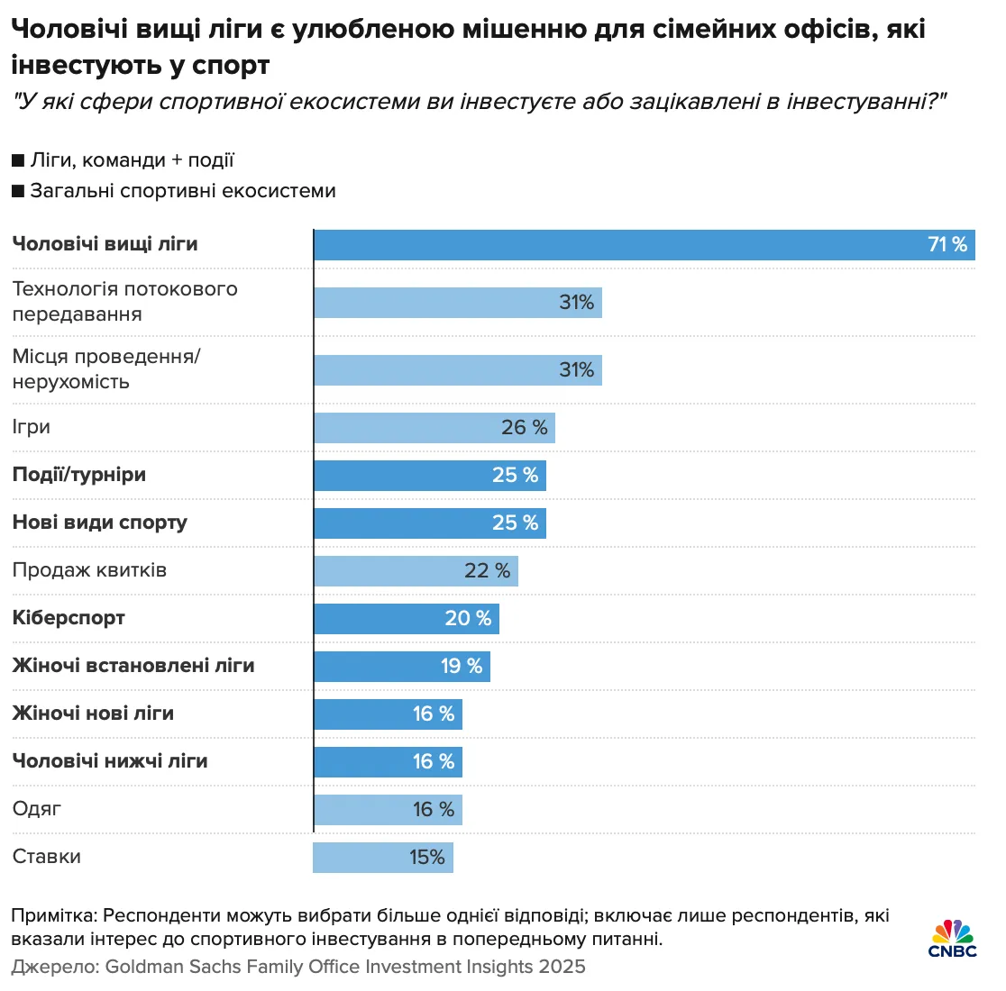 У які спортивні напрямки інвестують багатії / CNBC