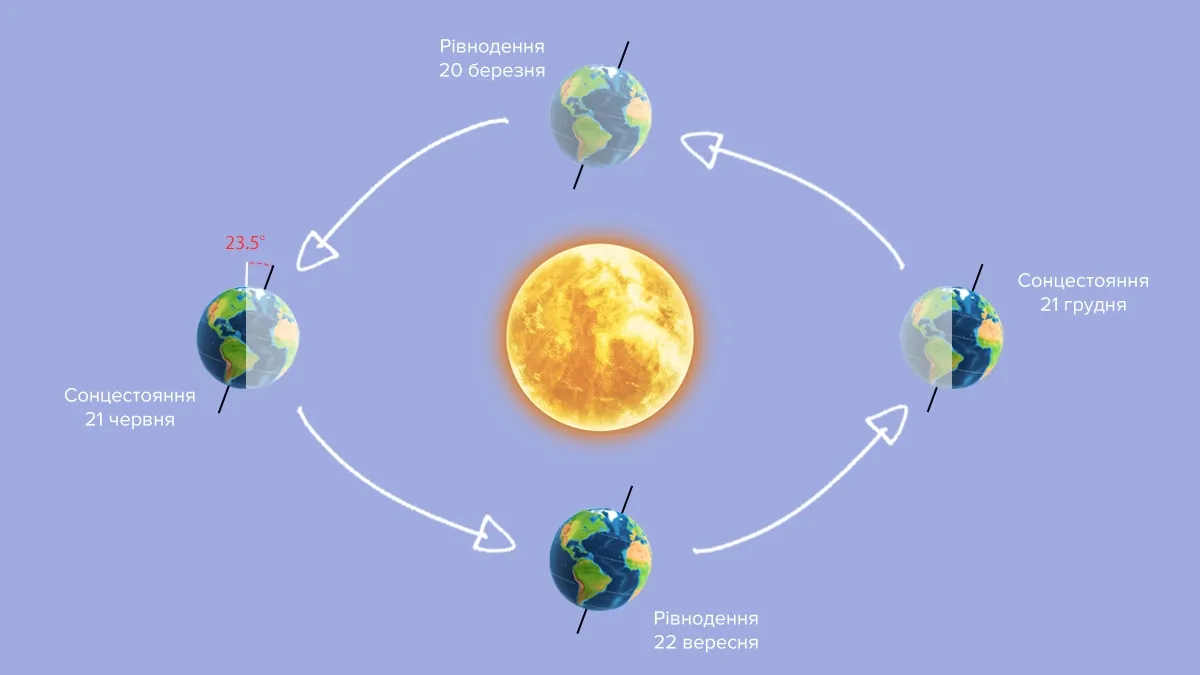 Равноденствия и солнцестояния Равноденствия и солнцестояния