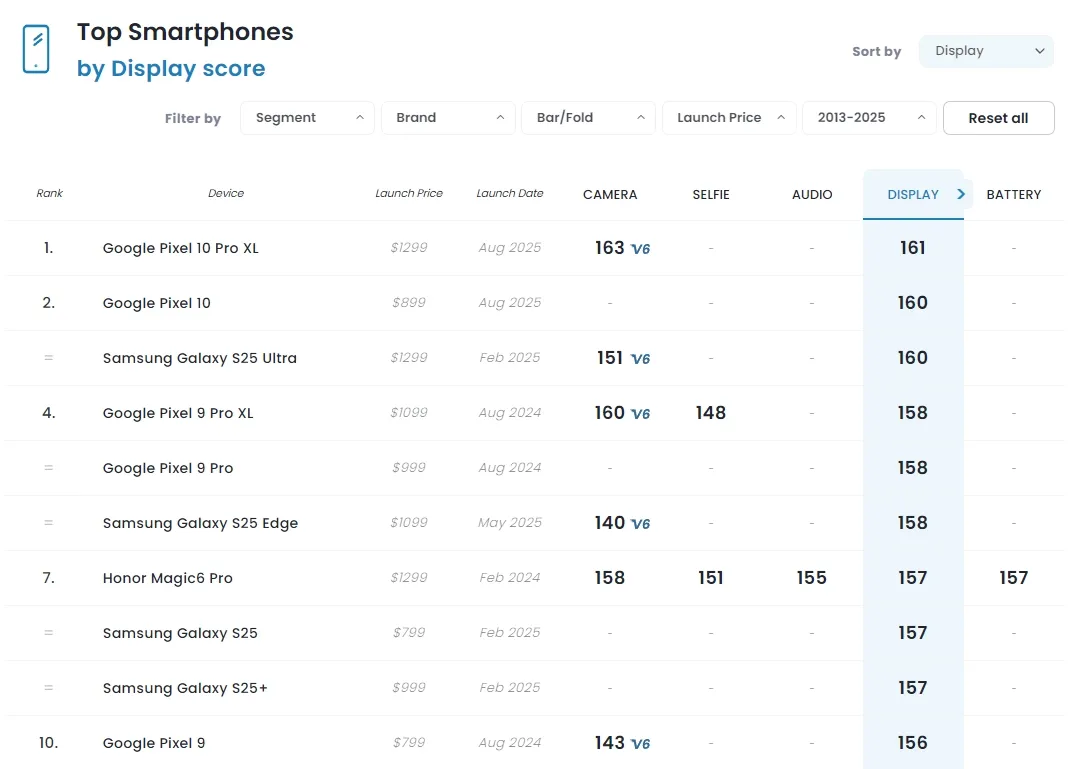 Десятка лидеров по качеству работы дисплея Десятка лидеров по качеству работы дисплея