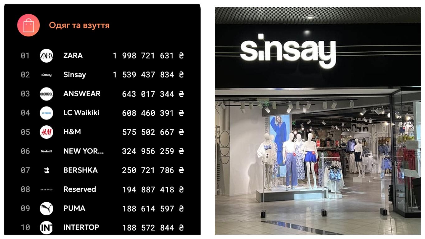 Сколько и где украинцы тратят на одежду – какие магазины получили больше всего прибыли - Бизнес Сколько и где украинцы тратят на одежду – какие магазины получили больше всего прибыли - Бизнес