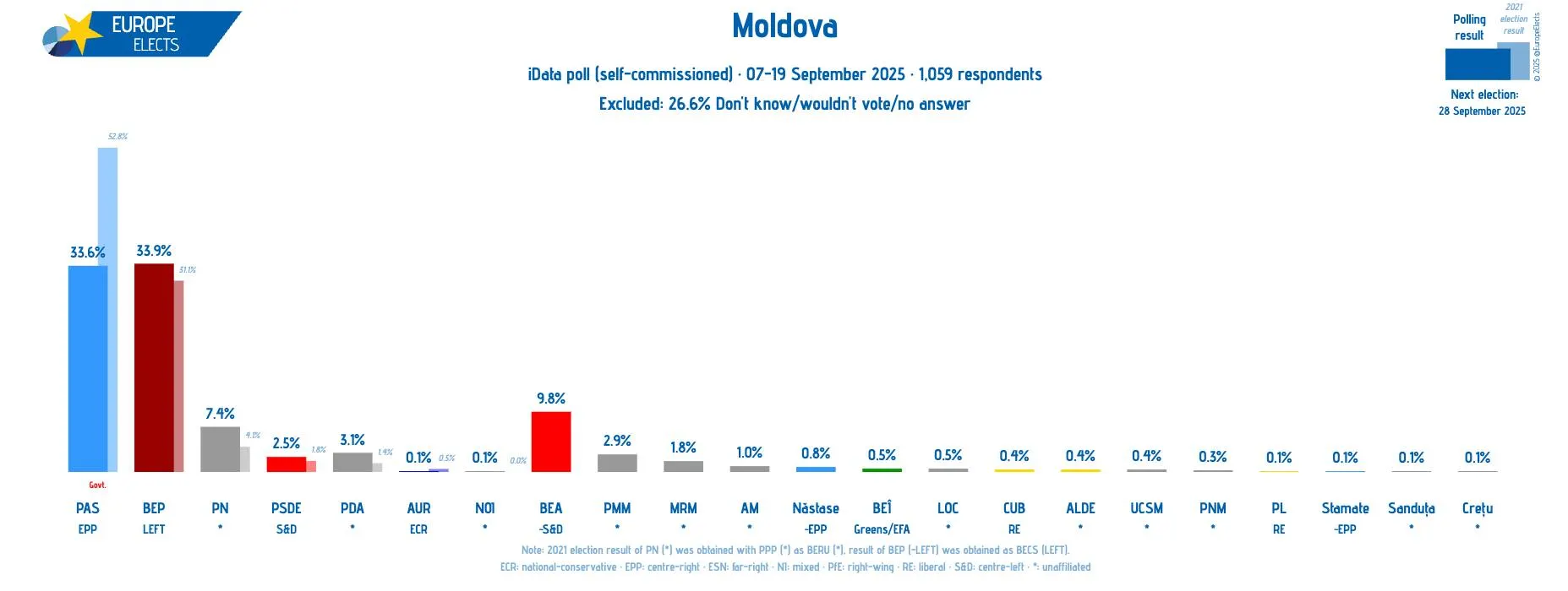 вибори Молдова 2025