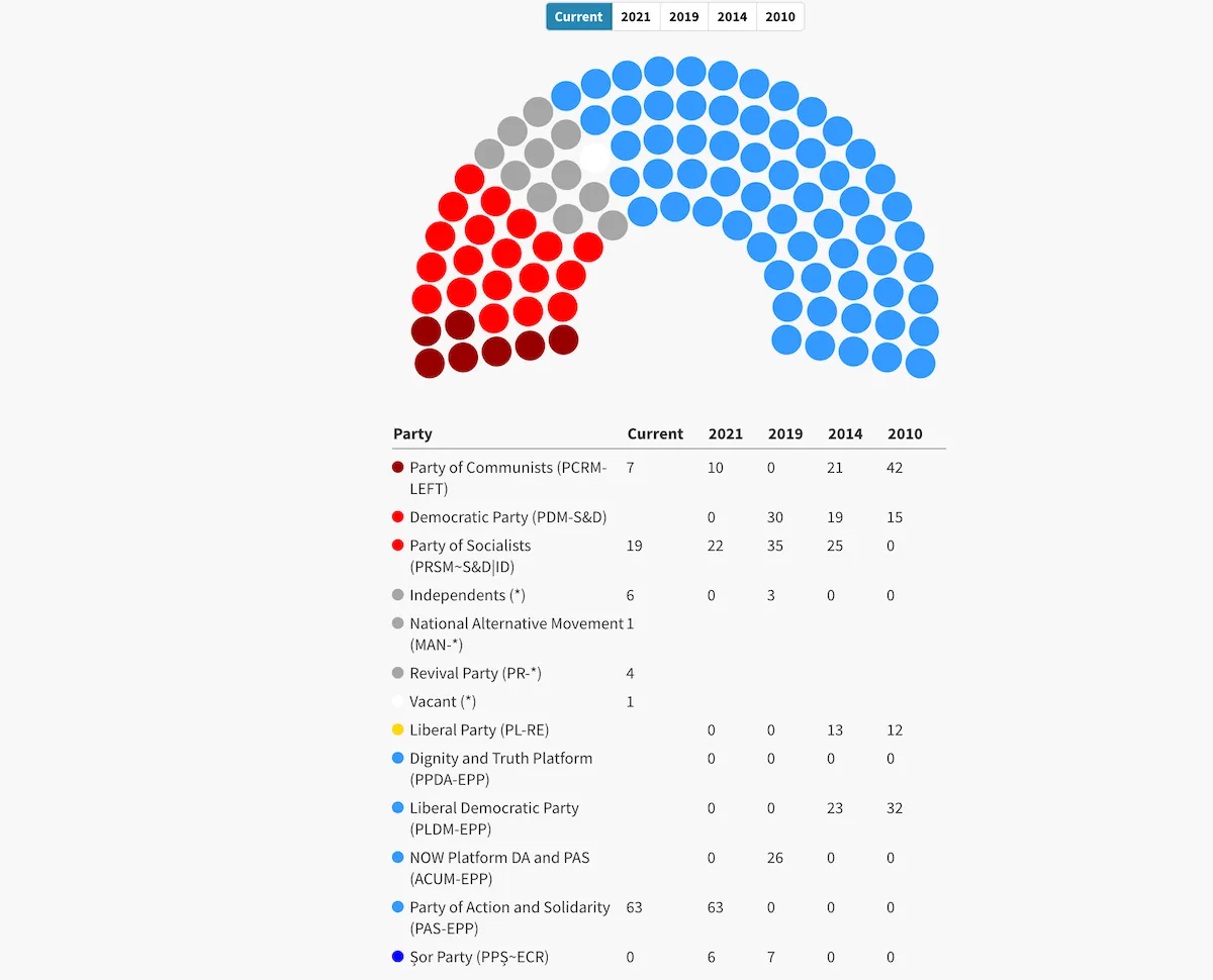 парламент Молдови
