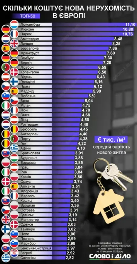 Де у Європі у 2025 році найдешевше житло