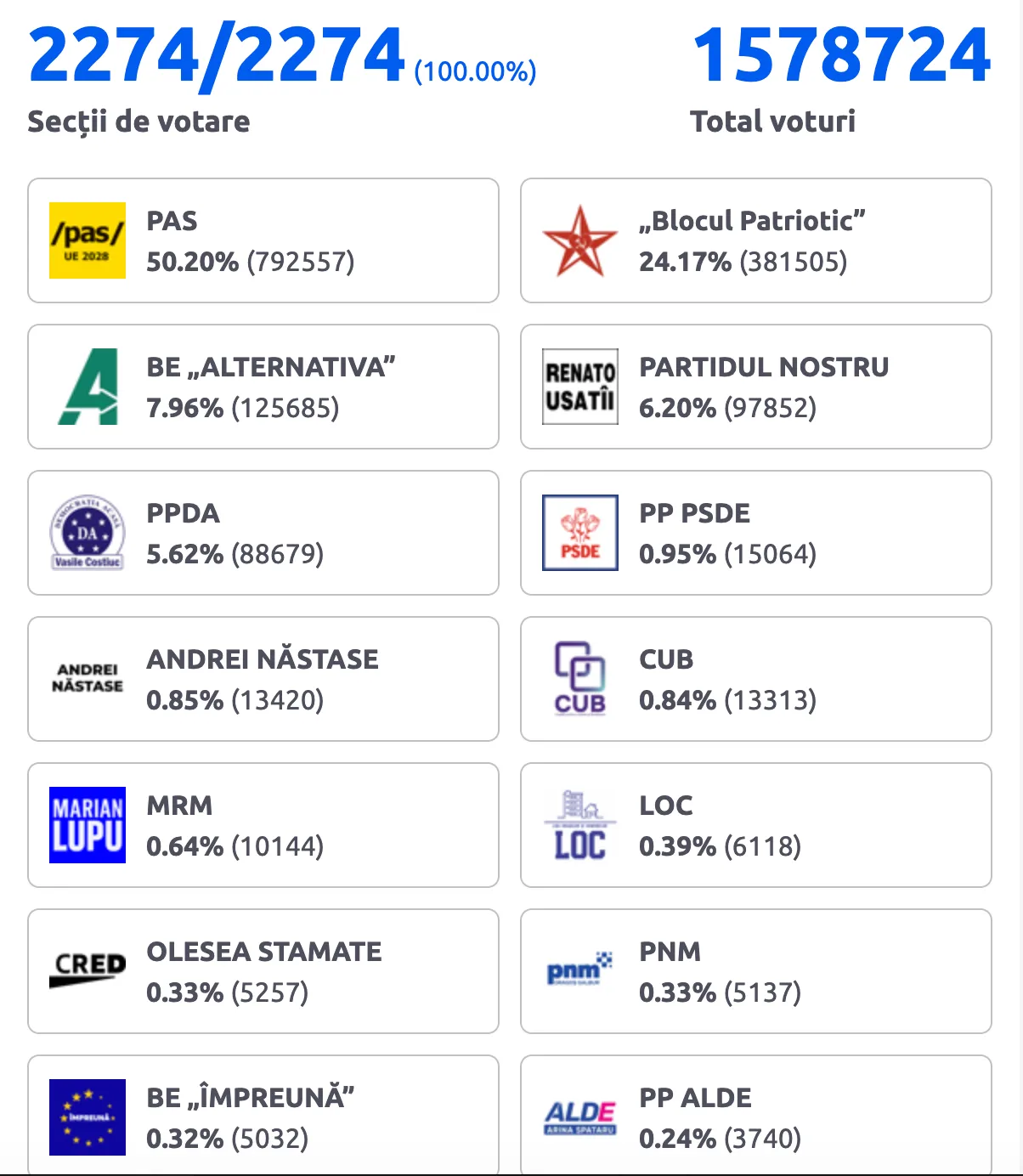 Результати парламентських виборів у Молдові 