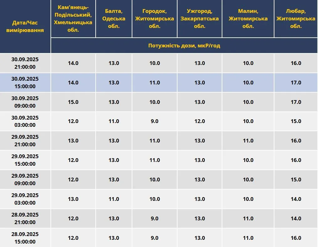 який рівень радіації в Україні зараз який рівень радіації в Україні зараз