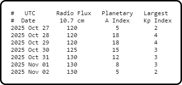 Прогноз радіопотоку 10,7 см та геомагнітних індексів з 27 жовтня по 2 листопада Прогноз радіопотоку 10,7 см та геомагнітних індексів з 27 жовтня по 2 листопада