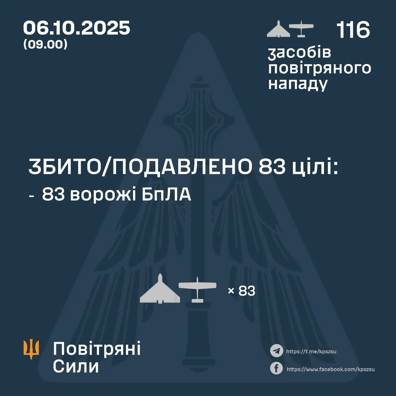 Сбитые цели 6 октября 2025 года Сбитые цели 6 октября 2025 года