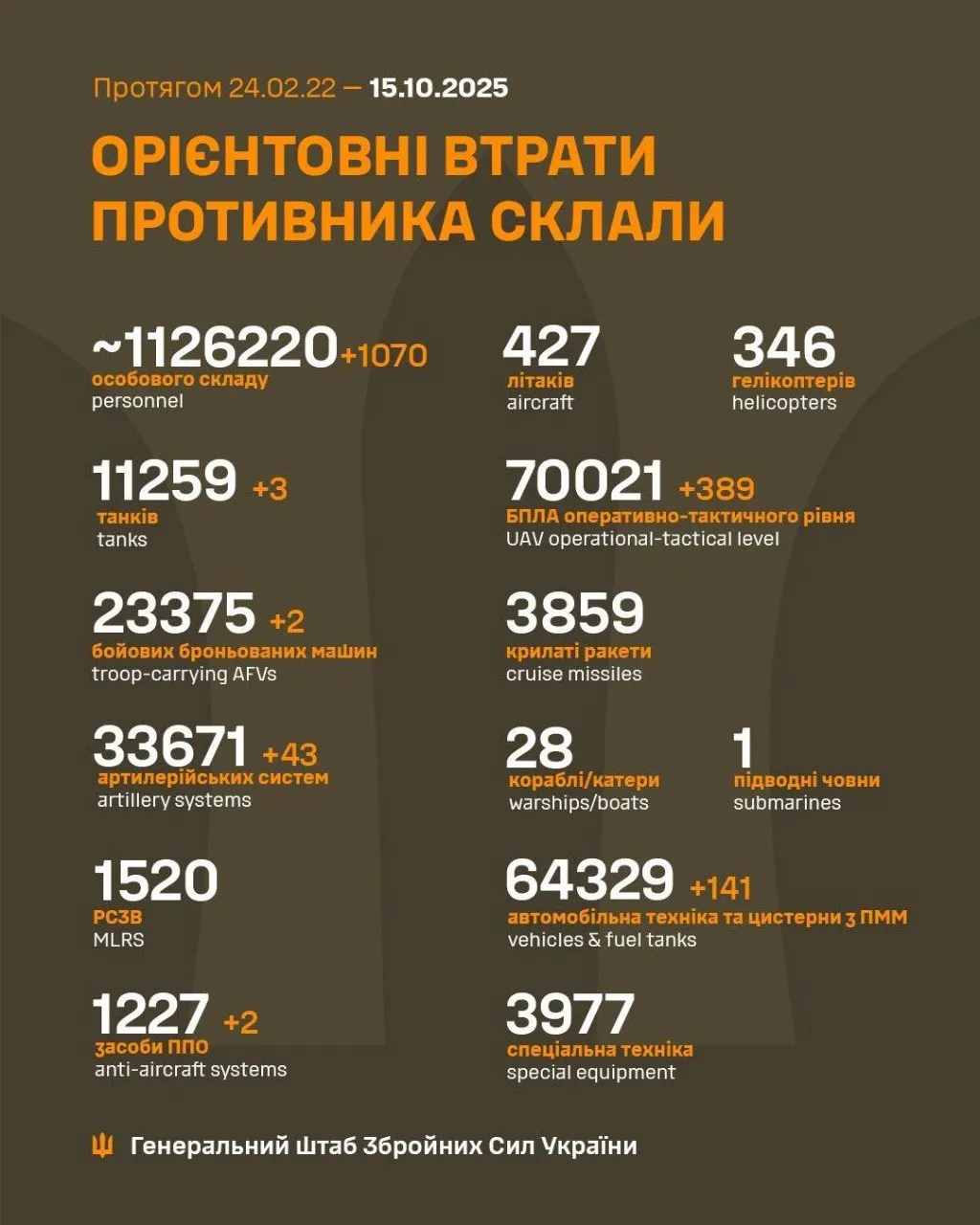 Втрати ворога на 15 жовтня