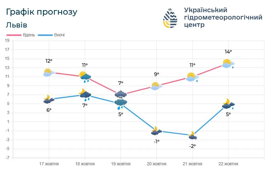 погода на Львівщині в найближчі 5 діб погода на Львівщині в найближчі 5 діб