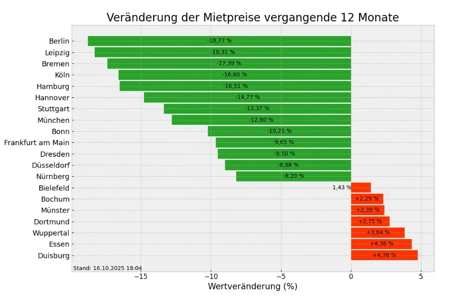Как изменились цены на покупку жилья в Германии за год Как изменились цены на покупку жилья в Германии за год
