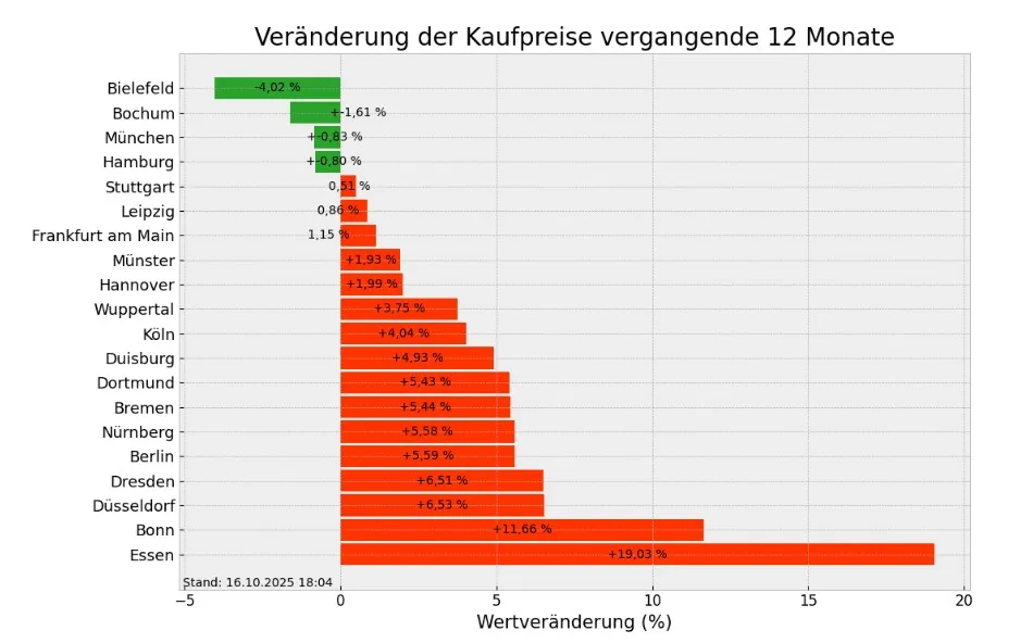 Как изменились цены на аренду жилья в Германии за год Как изменились цены на аренду жилья в Германии за год