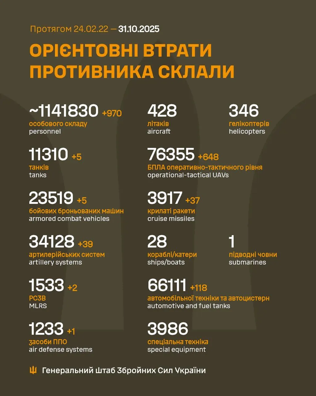 Потери России 31 октября
