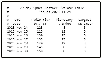 Прогноз радиопотока 10,7 см и геомагнитных индексов с 24 по 30 ноября