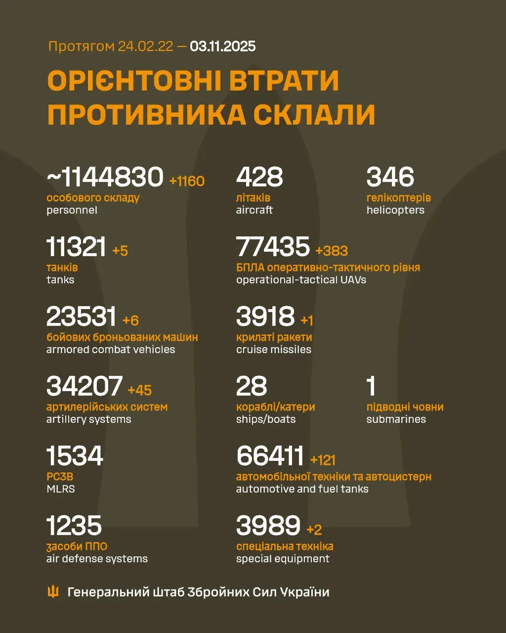 Потери России на 3 ноября