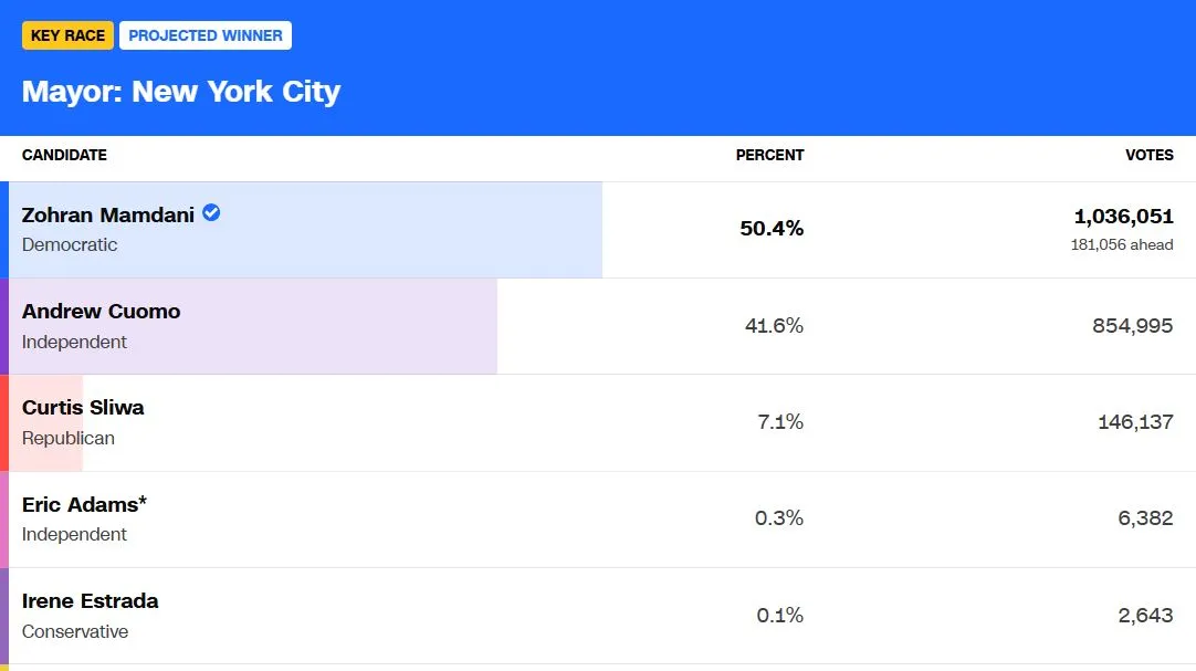 как голосовали на выборах мэра Нью-Йорка в 2025 году - сколько людей поддержало Зохрана Мамдани