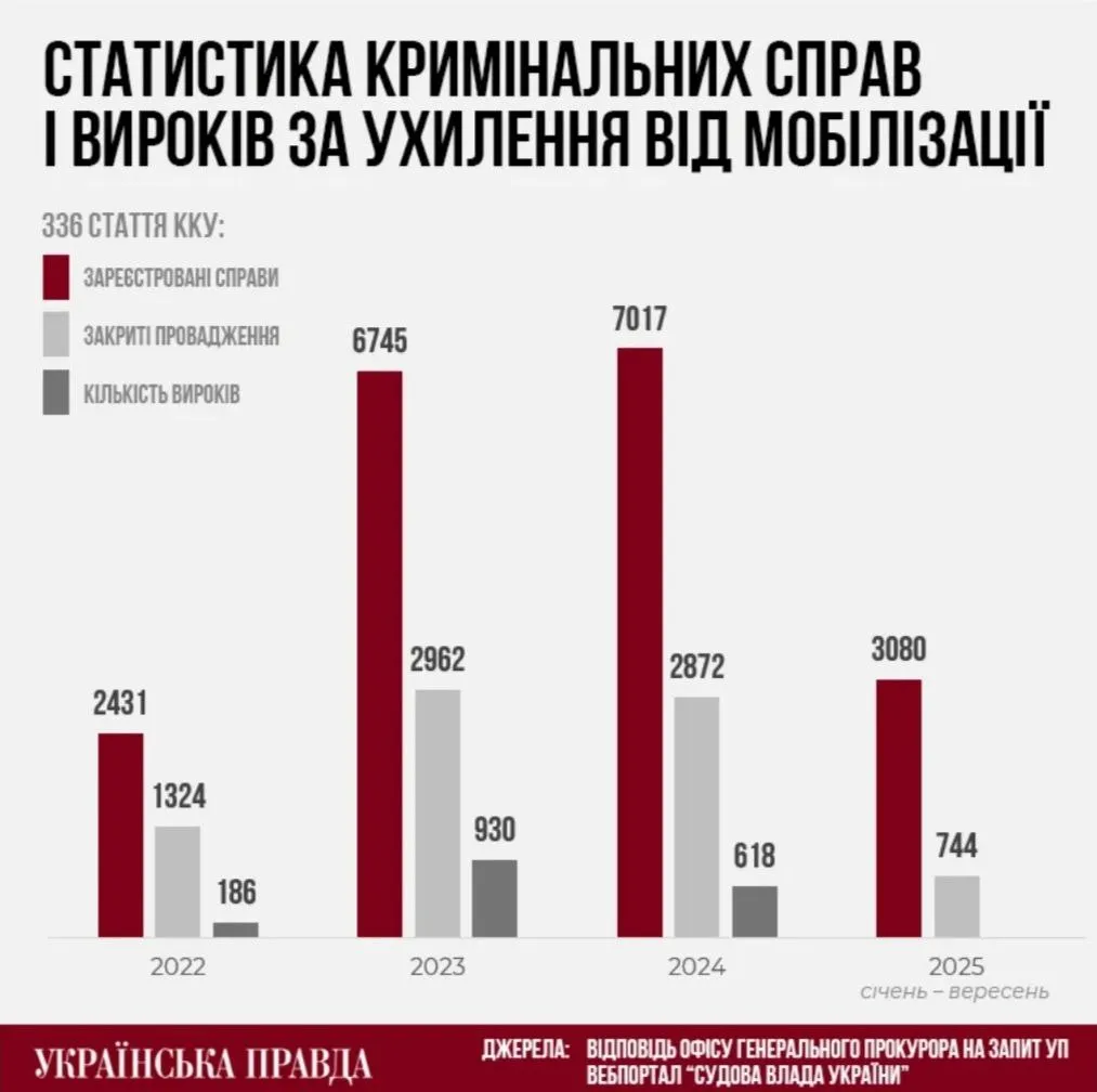 Статистика уголовных дел и приговоров за уклонение от мобилизации